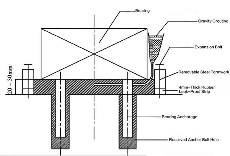 Schematic diagram of gravity grouting of support anchor bolts