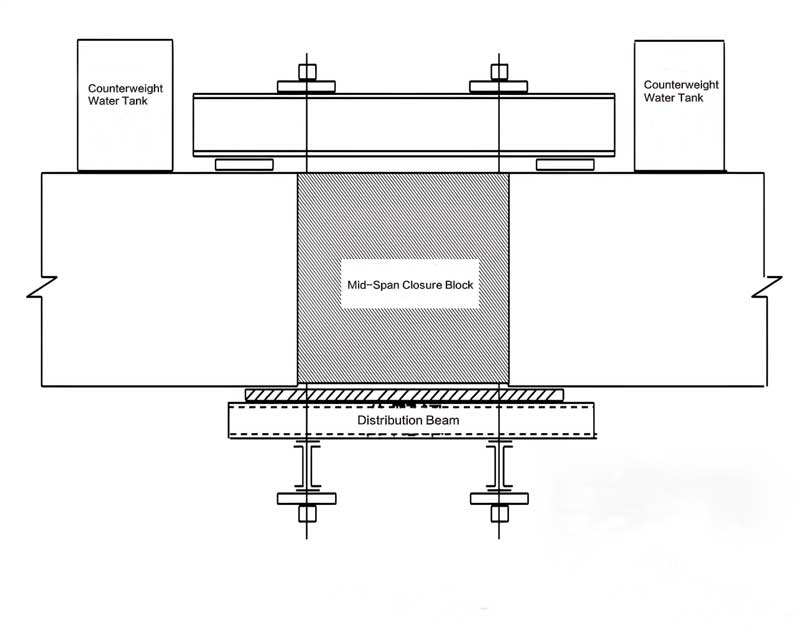 Schematic diagram of closure block construction