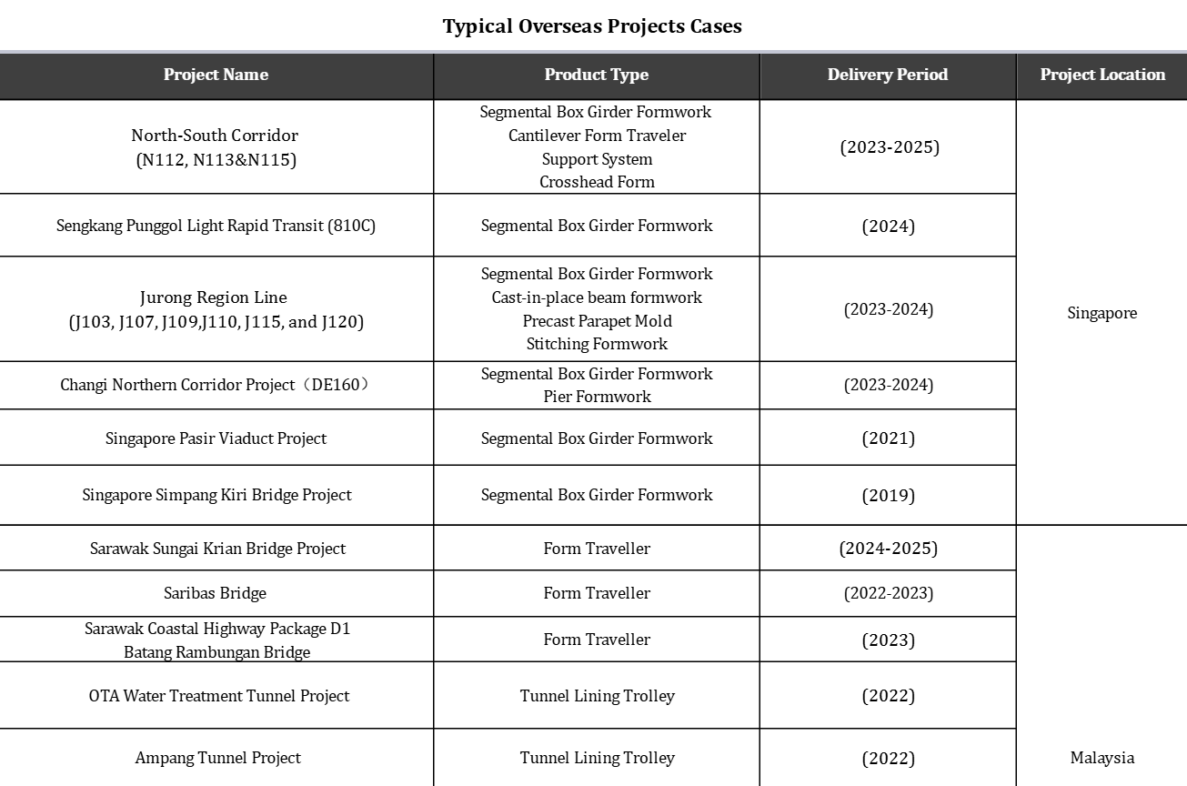 Collection of Overseas Cases